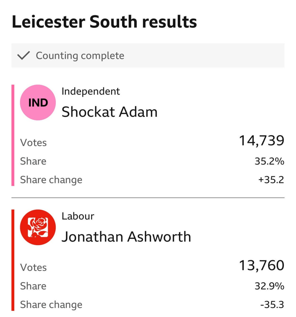 Independents the real winners in this election
